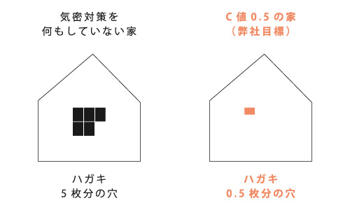 C値0.5以下の家