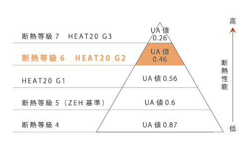 Ua値による断熱性能