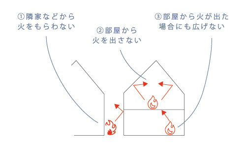 省令準耐火構造