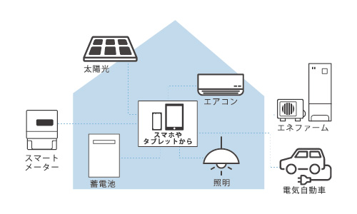 HEMSエネルギー見える化